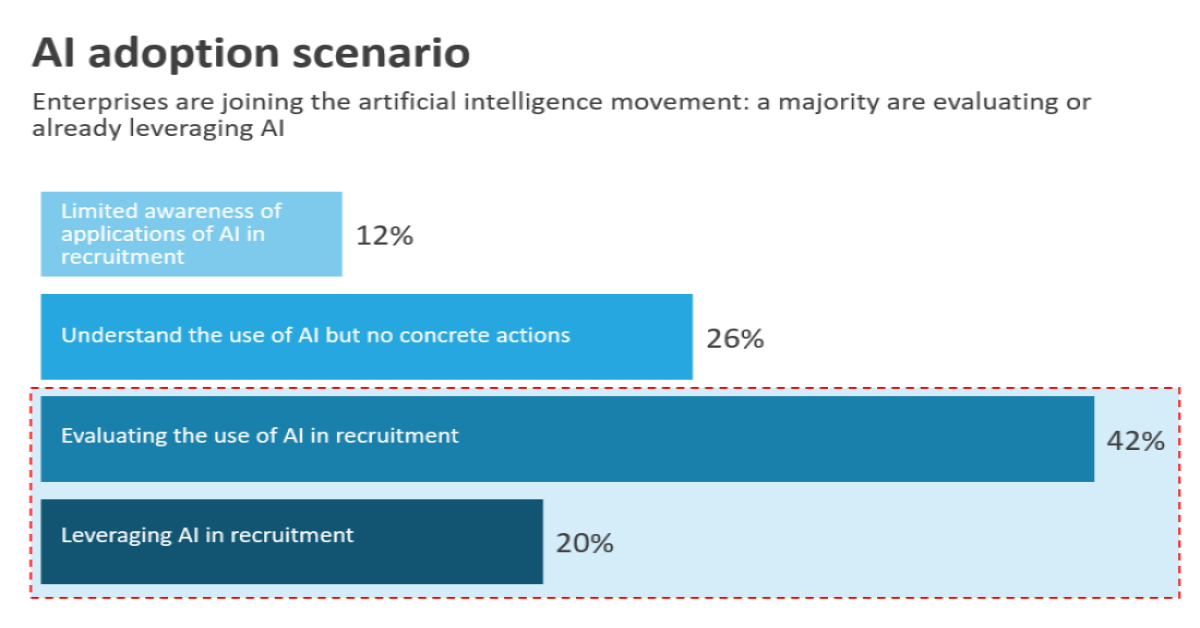 AI Adoption scenario chart