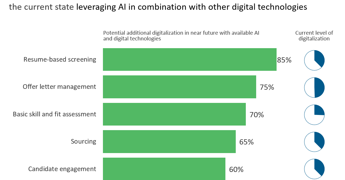 Leveraging AI Chart