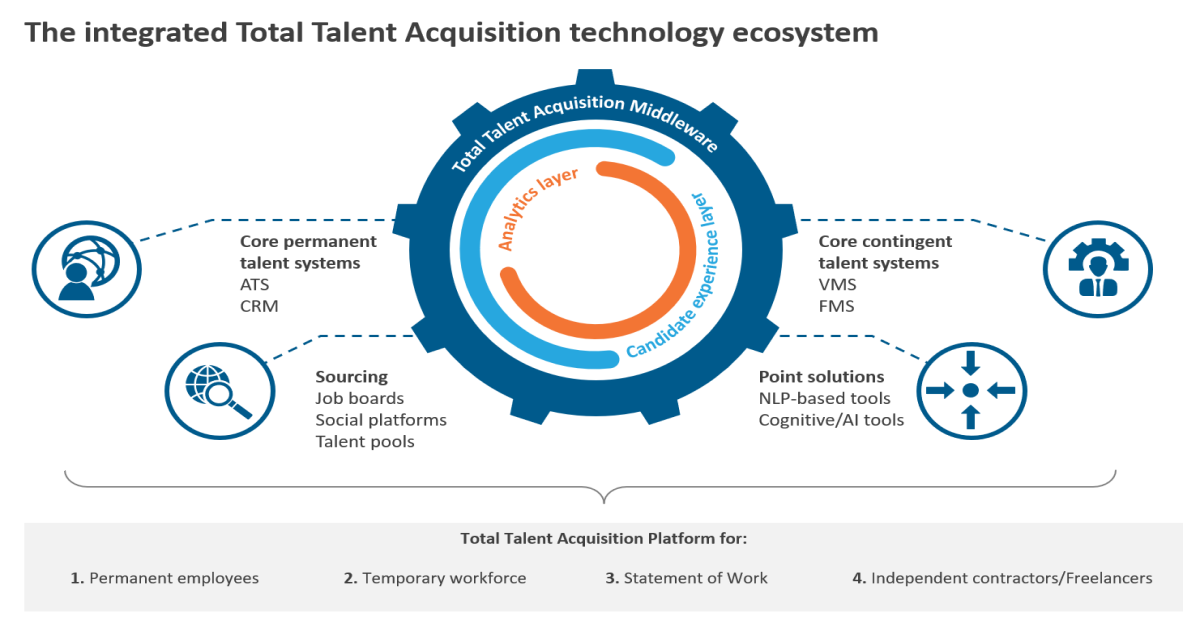 Total Talent acquisition technology ecosystem graph