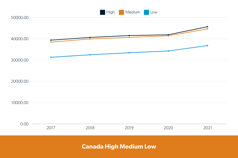 Blog_How-Remote-Work Has-Become-the-Great-Wage-Equalizer_Canada-High-Medium-Low
