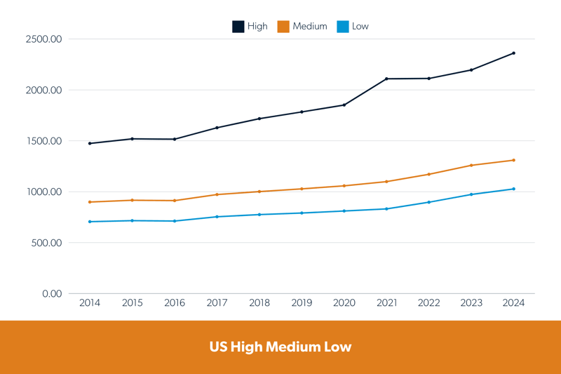 Blog_How-Remote-Work Has-Become-the-Great-Wage-Equalizer_US-High-Medium-Low