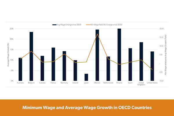 Blog_Minimum-Wage-and-Average-Wage-Growth-in-OECD-Countries