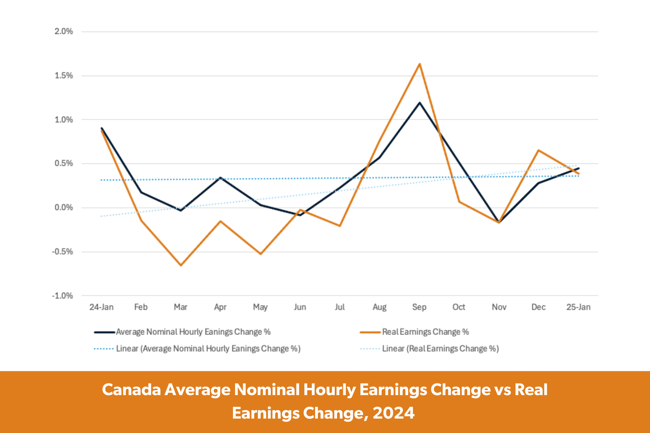 Canada Percent Change in Average Hourly Earnings by AGS Labor Categories, 2024 (2)