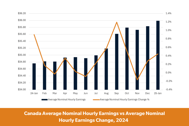 Canada Percent Change in Average Hourly Earnings by AGS Labor Categories, 2024 (3)