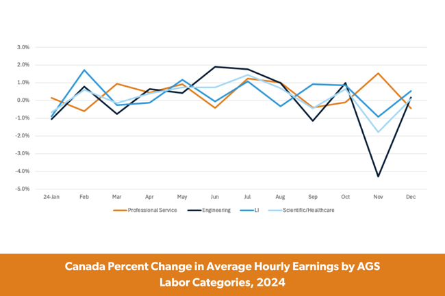 Canada Percent Change in Average Hourly Earnings by AGS Labor Categories, 2024