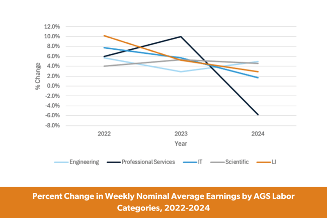 Percent Change in Weekly Nominal Average Earnings by AGS Labor Categories, 2022-2024