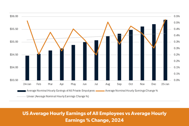 US Average Hourly Earnings of All Employees vs Average Hourly Earnings % Change, 2024