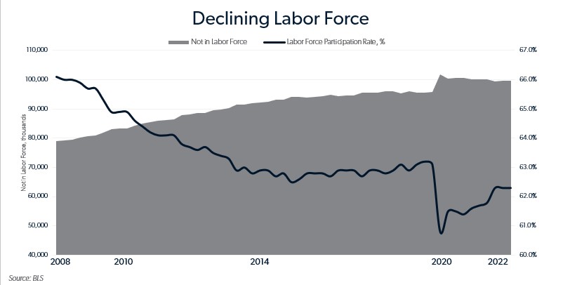 Graph 3 - Declining labor Force
