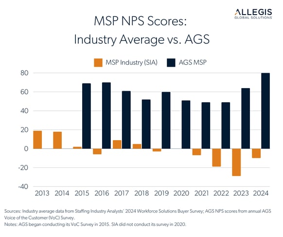 MSP NPS Scores _ Graph