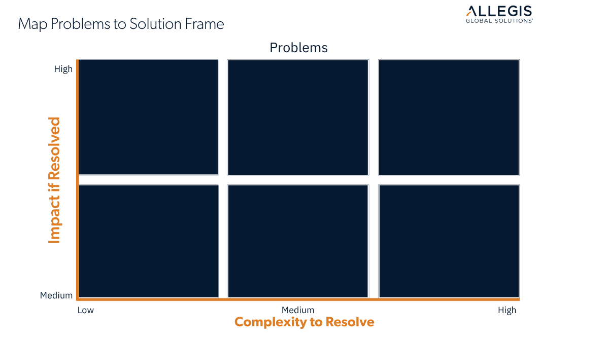 Map Problems to Solution Frame - AI in Procurement Blog