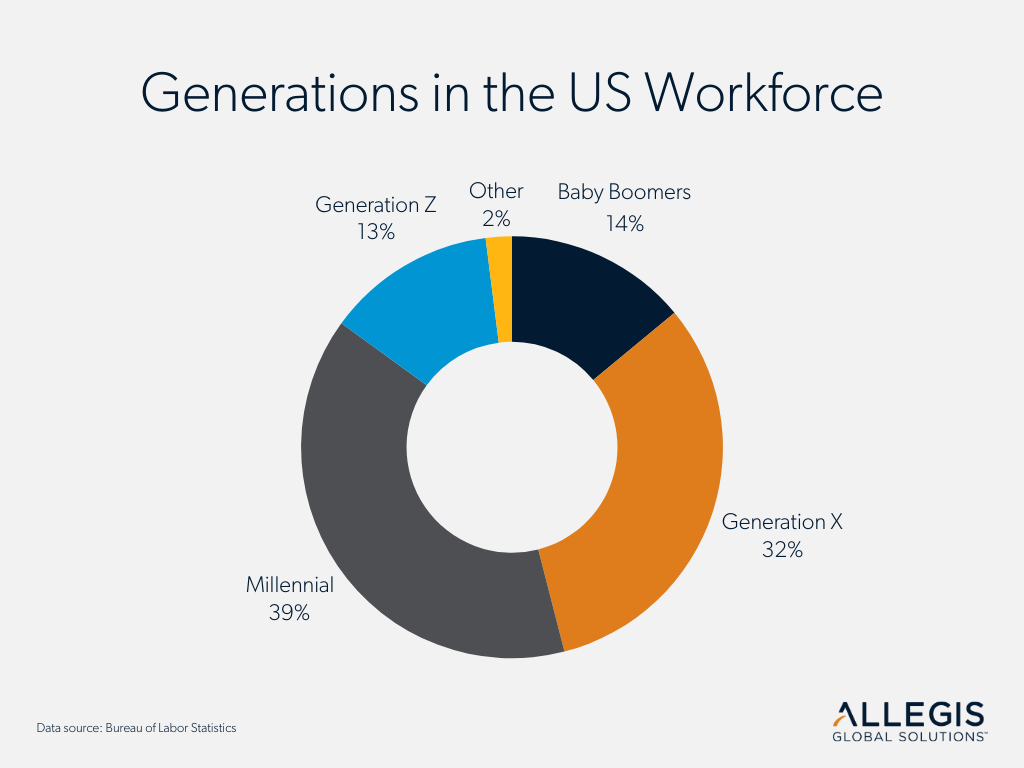 US Generations in Workforce Graph