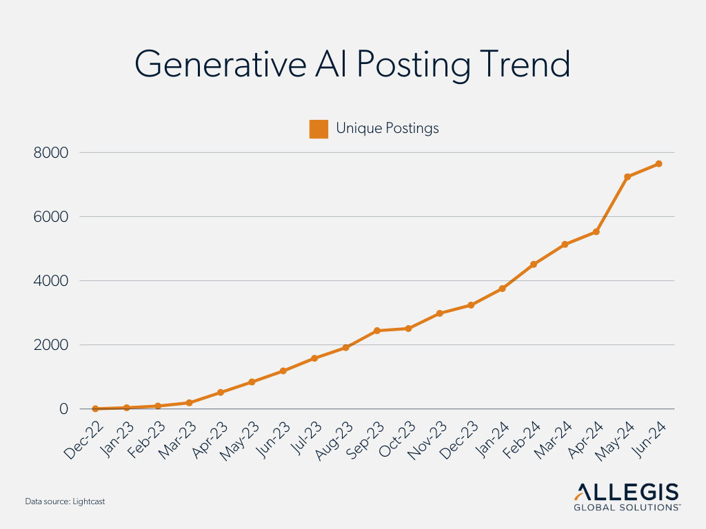 WTR 3 2024 Graph_Gen AI_use