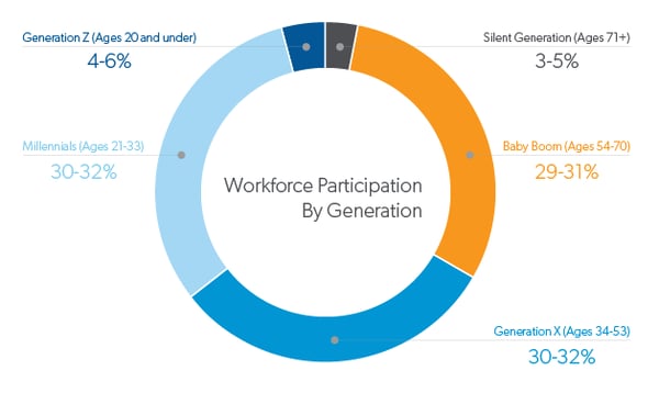aerotek-infographic-workforce-participation-by-generation png (1)