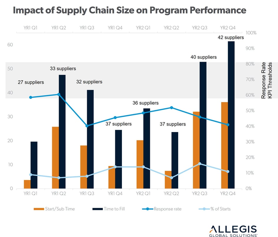 impact of supply chain size on program performance
