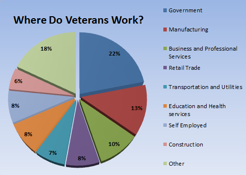 where-do-veterans-work-1